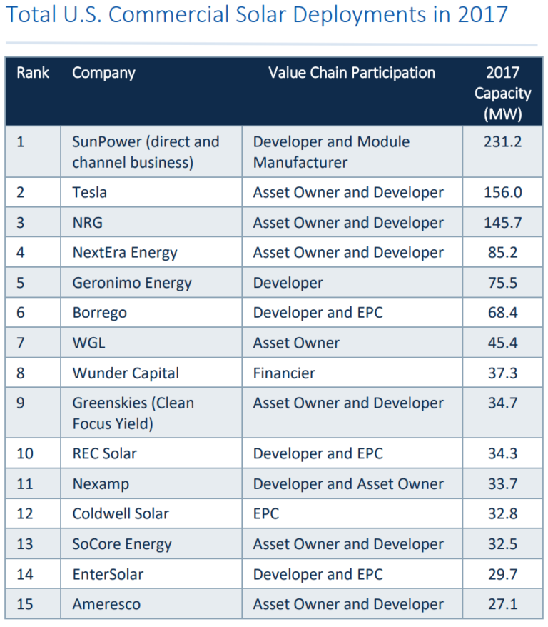 these-15-companies-participated-in-1-gw-of-projects-part-of-over-2-gw